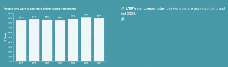 promuovere un software con il video marketing animato nel 2024 formato preferito dagli utenti - dati